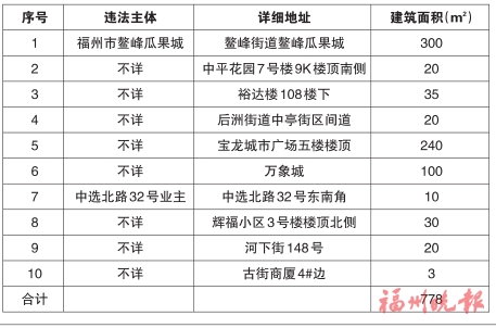 台江区“两违”综合治理专项行动领导小组办公室　公布2020年第十六批十处违法建筑
