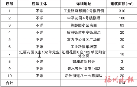 台江区“两违”综合治理专项行动领导小组办公室公布2020年第十七批十处违法建筑