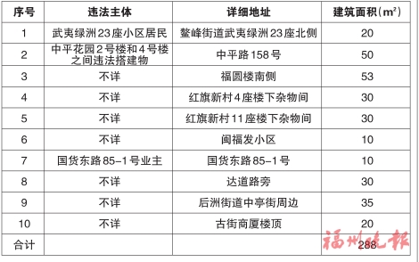  台江区“两违”综合治理专项行动领导小组办公室　公布2020年第十九批共十处违法建筑