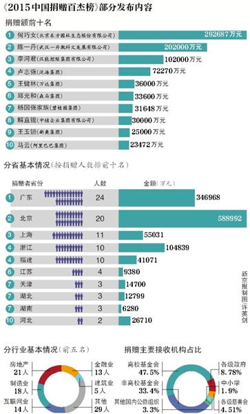 北京师范大学中国公益研究院发布《2015中国捐赠百杰榜》