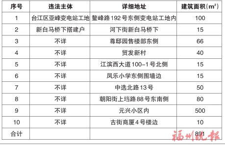 台江区“两违”综合治理专项行动领导小组办公室　公布2019年第十二批共十处违法建筑