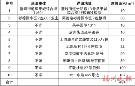 台江区“两违”综合治理专项行动领导小组办公室公布2019年第十四批共十处违法建筑