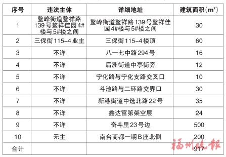 台江区“两违”综合治理专项行动领导小组办公室　公布2019年第十七批十处违法建筑