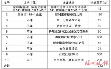 台江区“两违”综合治理专项行动领导小组办公室　公布2019年第十八批共十处违法建筑