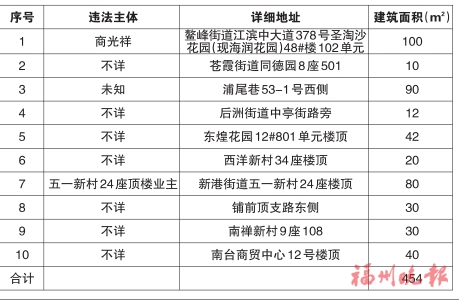 台江区“两违”综合治理专项行动领导小组办公室　公布2019年第二十三批十处违法建筑