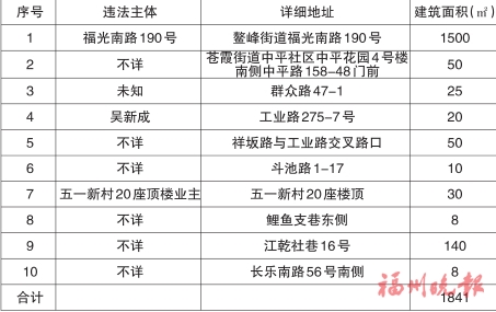 台江区“两违”综合治理专项行动领导小组办公室公布2019年第二十五批十处违法建筑