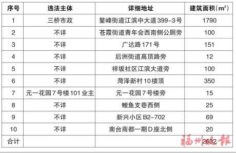 台江区“两违”综合治理专项行动领导小组办公室　公布2019年第二十六批十处违法建筑