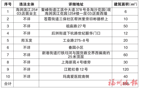 台江区“两违”综合治理专项行动领导小组办公室　公布2020年第一批十处违法建筑