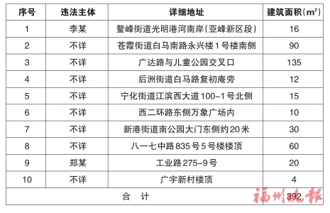 台江区“两违”综合治理专项行动领导小组办公室　公布2020年第二批共十处违法建筑