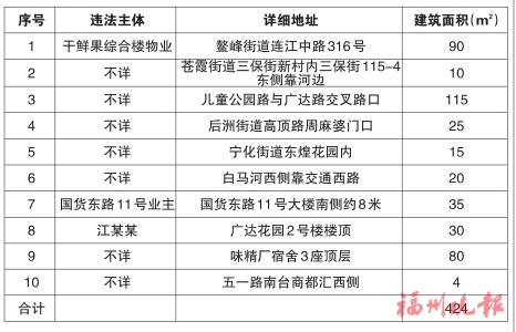 台江区“两违”综合治理专项行动领导小组办公室　公布2020年第四批共十处违法建筑