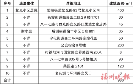 台江区“两违”综合治理专项行动领导小组办公室公布2020年第五批共十处违法建筑