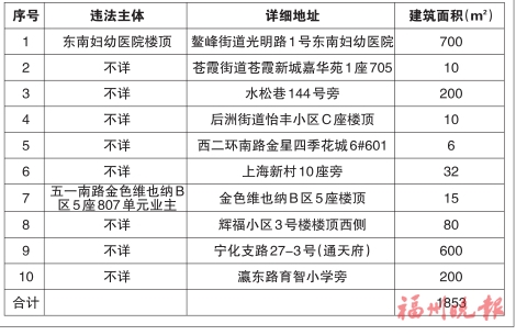 台江区“两违”综合治理专项行动领导小组办公室　公布2020年第八批共十处违法建筑