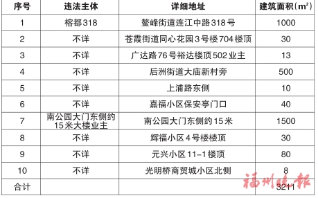 台江区“两违”综合治理专项行动领导小组办公室　公布2020年第九批十处违法建筑