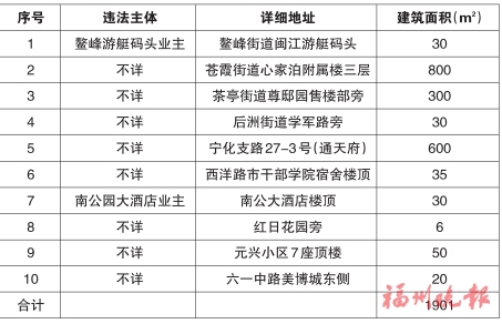  台江区“两违”综合治理专项行动领导小组办公室　公布2020年第十批共十处违法建筑