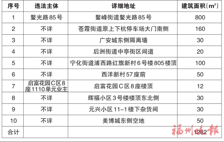 台江区“两违”综合治理专项行动领导小组办公室　公布2020年第十一批十处违法建筑