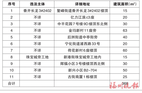 台江区“两违”综合治理专项行动领导小组办公室　公布2020年第十三批共十一处违法建筑
